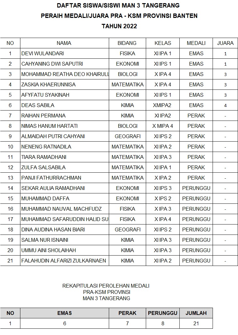 Daftar Peraih Medali Pra-KSM Provinsi Banten